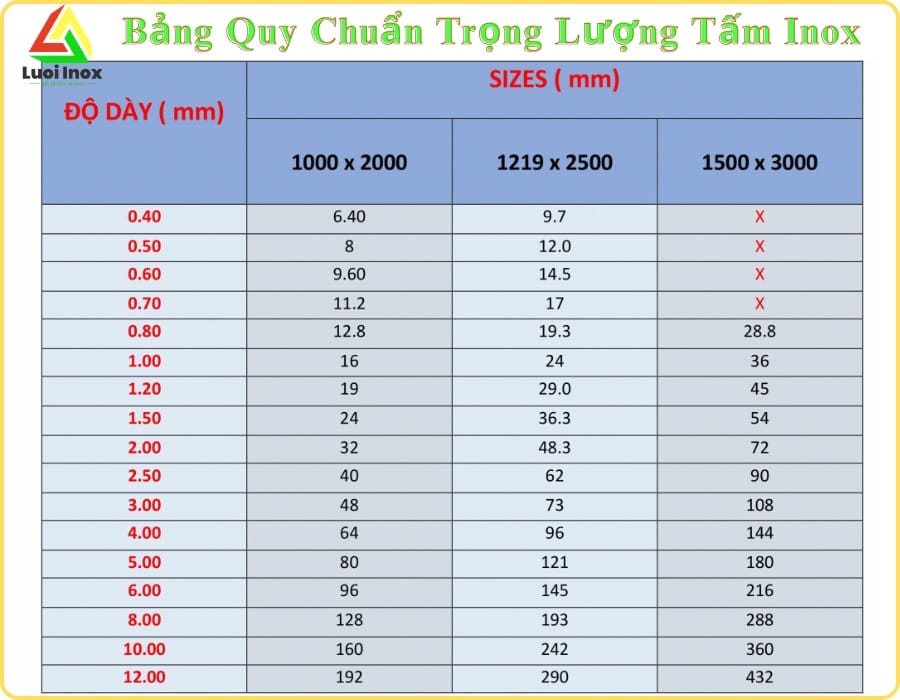 Công thức tính trọng lượng tấm inox 304 theo độ dày, khổ rộng và chiều dài quy đổi mm
