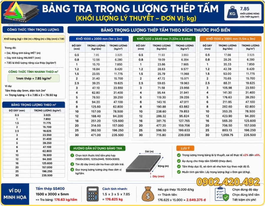 Công thức M = T x R x D x 7,85 tính trọng lượng thép tấm trơn theo đơn vị mm