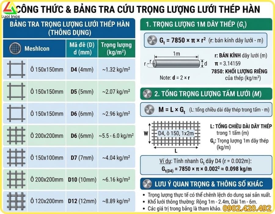 Công thức P = d × d × N × T và cách tra nhanh trọng lượng theo mã quy cách D-A