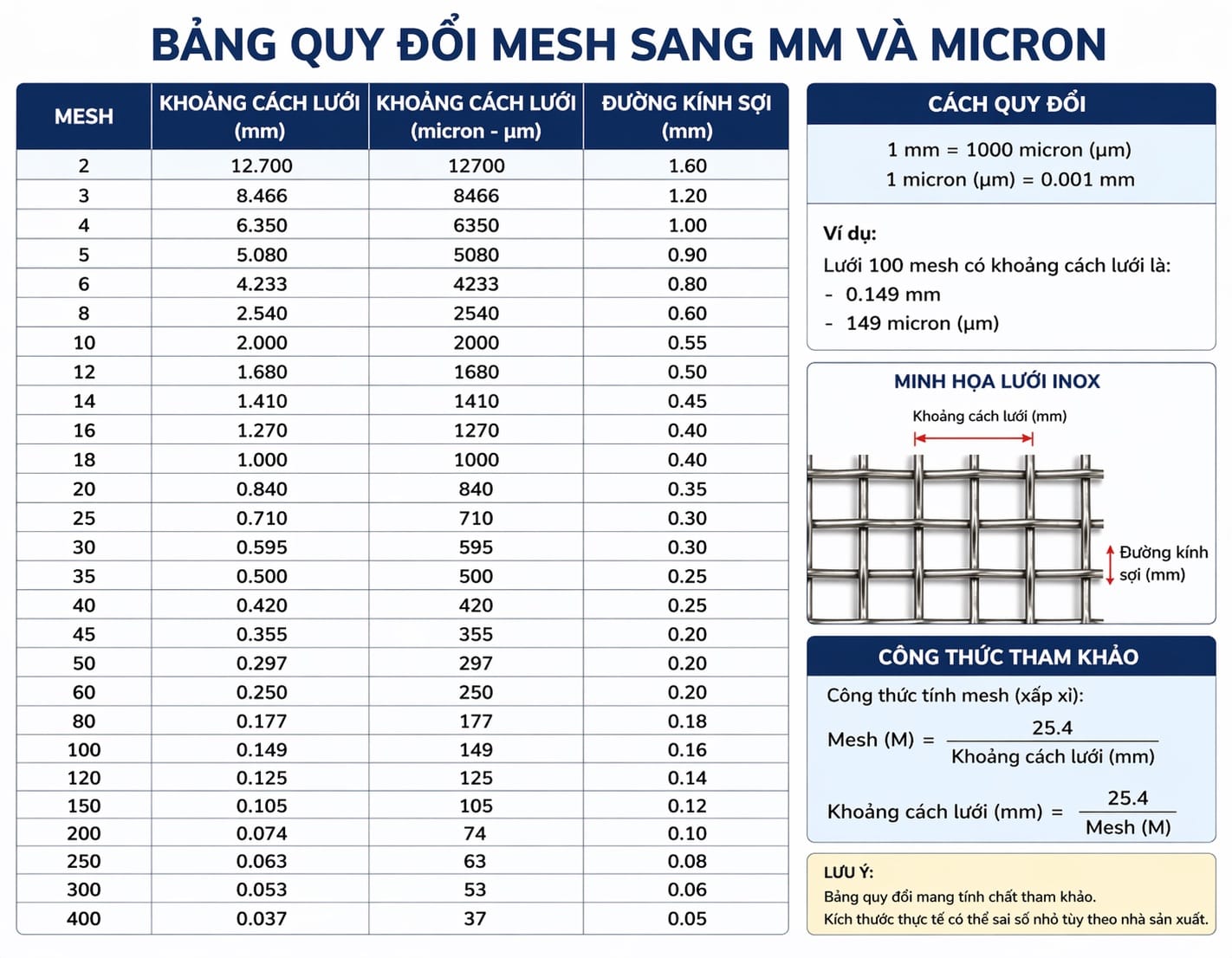 Đếm số lỗ trong 1 inch vuông để xác định số mesh của tấm lưới