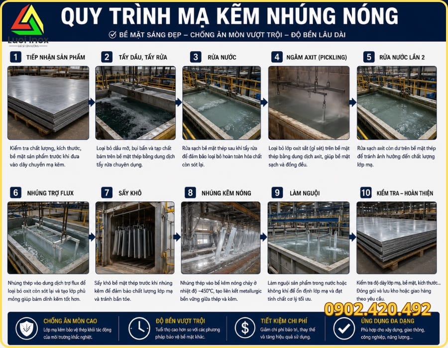 Sơ đồ 5 bước quy trình mạ kẽm nhúng nóng từ hàn đan đến đóng gói thành phẩm